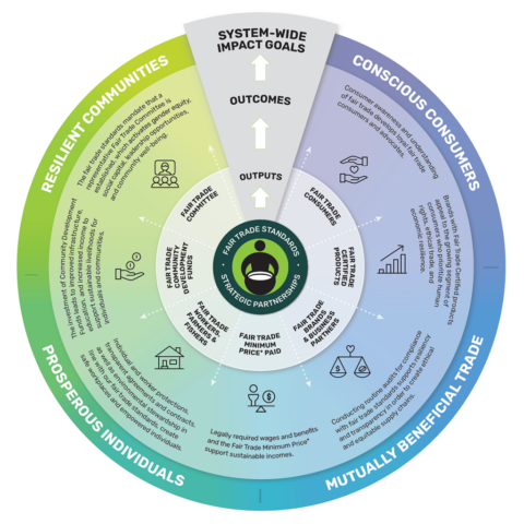 Fair Trade Theory of Change | What is a Theory of Change?